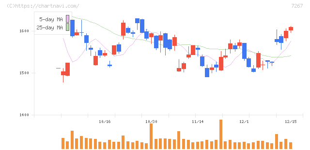 ホンダ(7267)の日足チャート