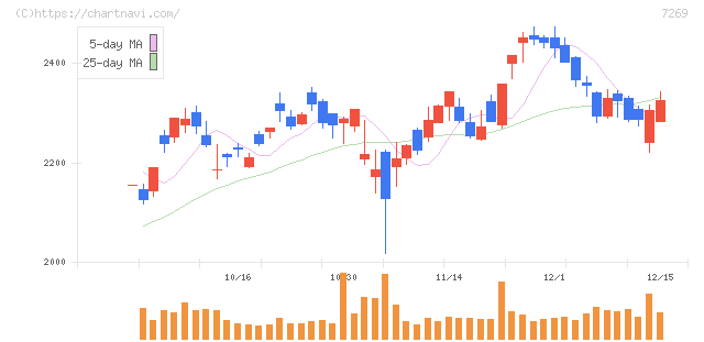 スズキ(7269)の日足チャート
