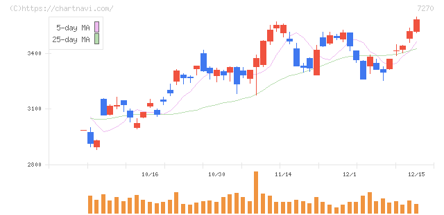 ＳＵＢＡＲＵ(7270)の日足チャート