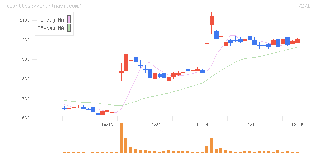 安永(7271)の日足チャート
