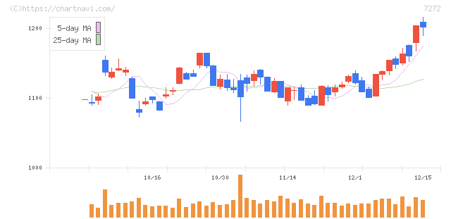 ヤマハ発動機(7272)の日足チャート