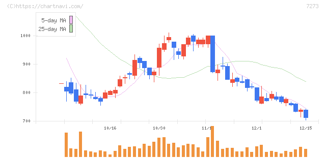 イクヨ(7273)の日足チャート