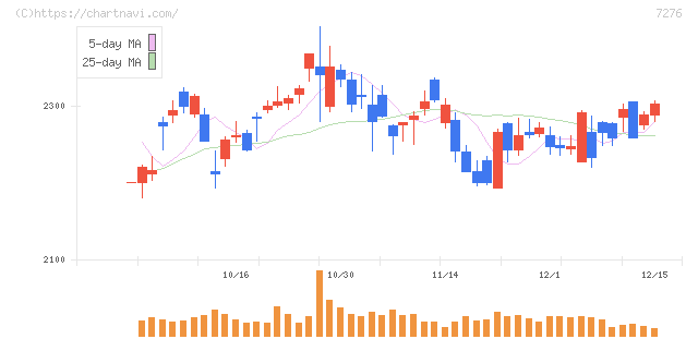 小糸製作所(7276)の日足チャート