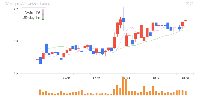 ＴＢＫ(7277)の日足チャート