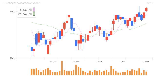 エクセディ(7278)の日足チャート