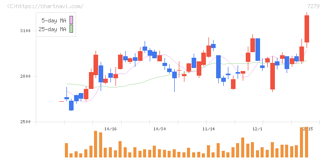 ハイレックスコーポレーション(7279)の日足チャート