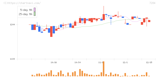 盟和産業(7284)の日足チャート