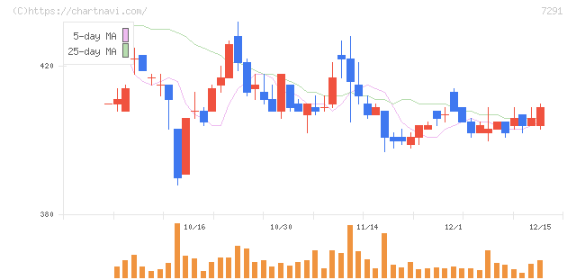 日本プラスト(7291)の日足チャート