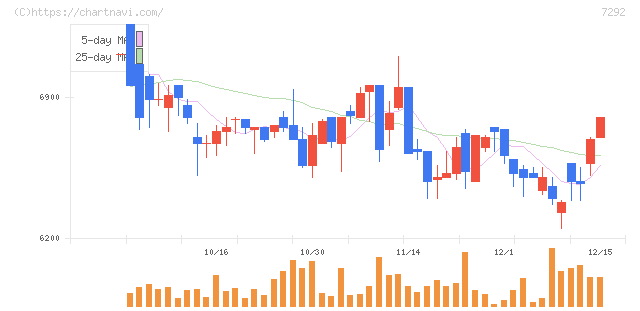 村上開明堂(7292)の日足チャート