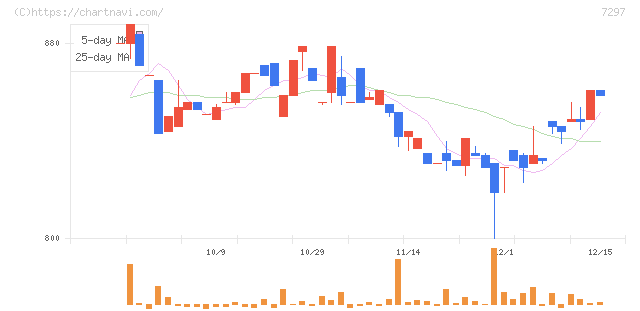 カーメイト(7297)の日足チャート