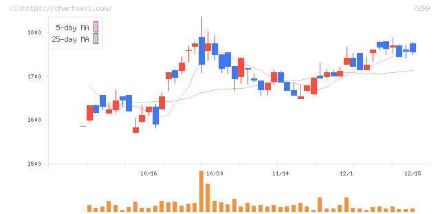フジオーゼックス(7299)の日足チャート