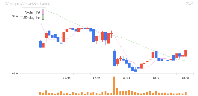 新家工業(7305)の日足チャート