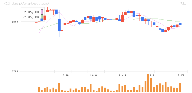 小田原機器(7314)の日足チャート
