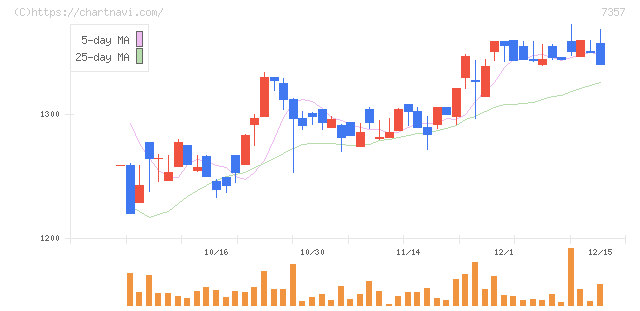 ジオコード(7357)の日足チャート