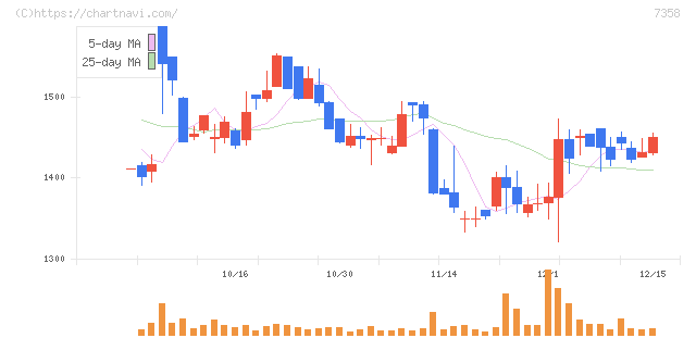ポピンズ(7358)の日足チャート