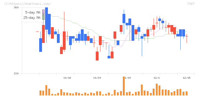 セルム(7367)の日足チャート