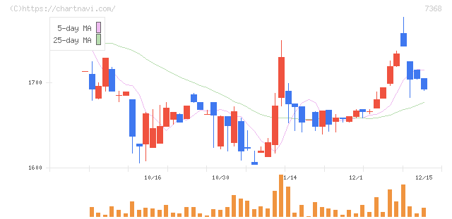 表示灯(7368)の日足チャート
