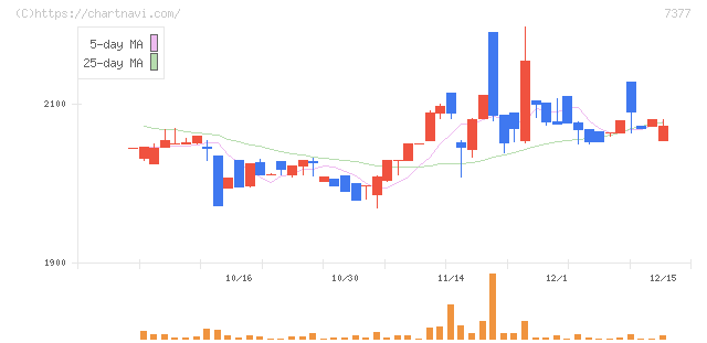 ＤＮホールディングス(7377)の日足チャート