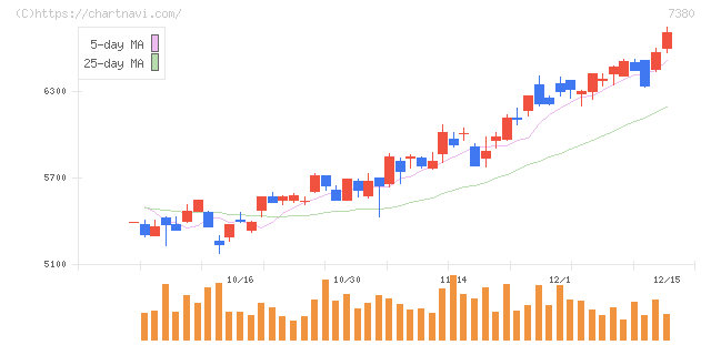 十六フィナンシャルグループ(7380)の日足チャート