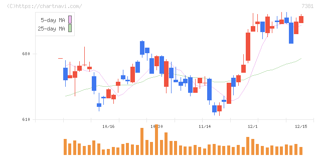 ＣＣＩグループ(7381)の日足チャート