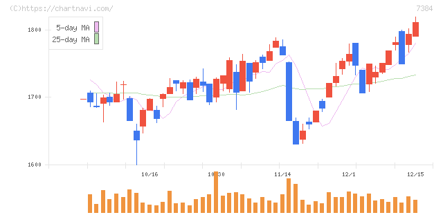プロクレアホールディングス(7384)の日足チャート