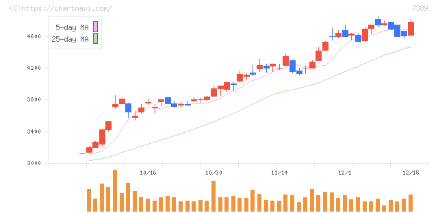 あいちフィナンシャルグループ(7389)の日足チャート