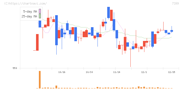 ナンシン(7399)の日足チャート