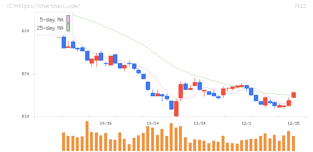 アトム(7412)の日足チャート