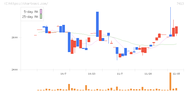 創健社(7413)の日足チャート