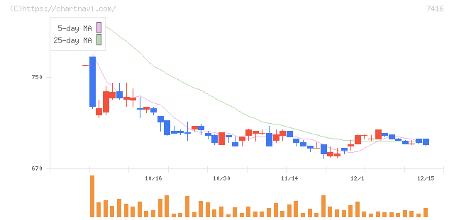 はるやまホールディングス(7416)の日足チャート