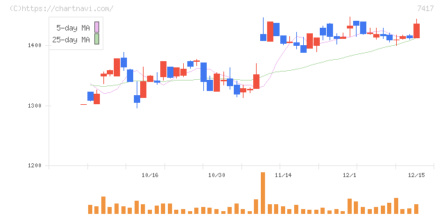 南陽(7417)の日足チャート