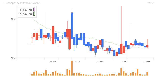 東邦レマック(7422)の日足チャート