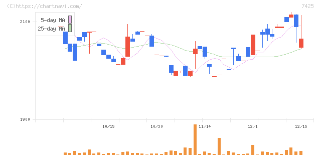 初穂商事(7425)の日足チャート