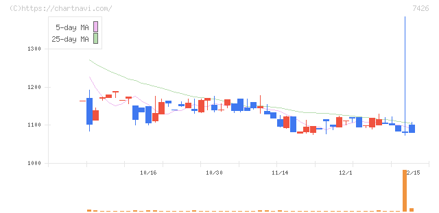 山大(7426)の日足チャート