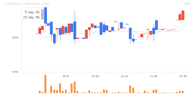 オータケ(7434)の日足チャート