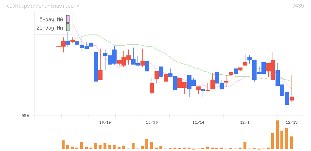 ナ・デックス(7435)の日足チャート
