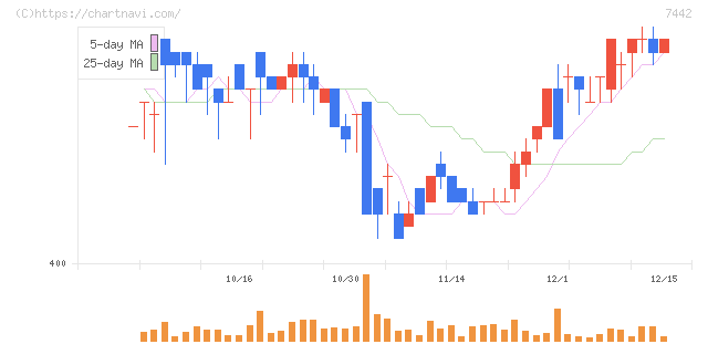 中山福(7442)の日足チャート