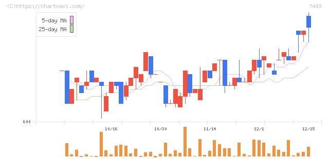 横浜魚類(7443)の日足チャート