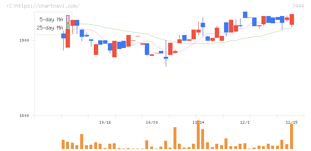 ハリマ共和物産(7444)の日足チャート
