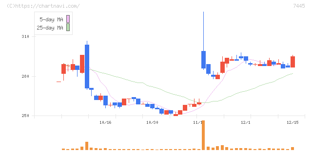 ライトオン(7445)の日足チャート