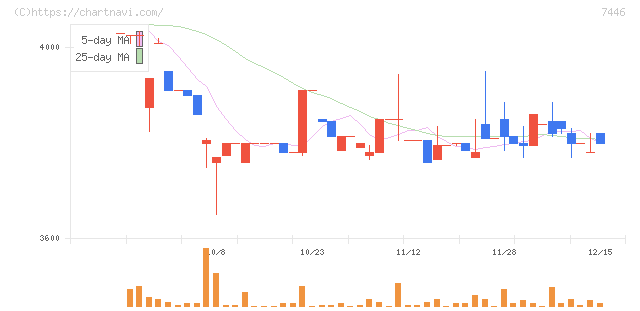 東北化学薬品(7446)の日足チャート