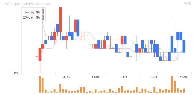 サンデー(7450)の日足チャート