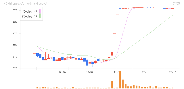 パリミキホールディングス(7455)の日足チャート