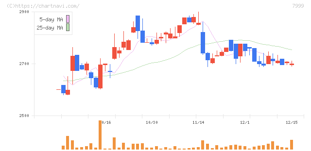 ＭＵＴＯＨホールディングス(7999)の日足チャート