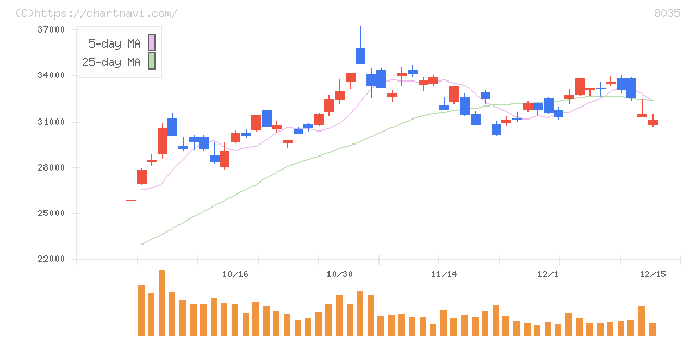 東京エレクトロン(8035)の日足チャート