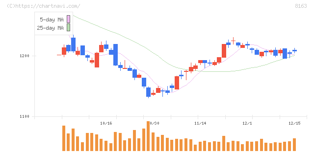 ＳＲＳホールディングス(8163)の日足チャート