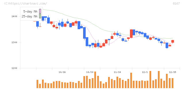 リテールパートナーズ(8167)の日足チャート