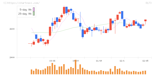 上新電機(8173)の日足チャート