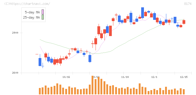 日本瓦斯(8174)の日足チャート