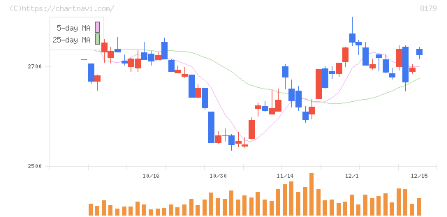 ロイヤルホールディングス(8179)の日足チャート
